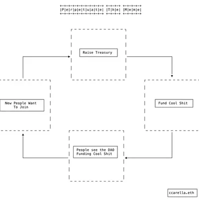 A Meme Theory of DAOs 1