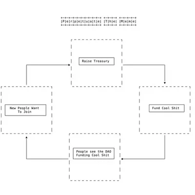 A Meme Theory of DAOs 1