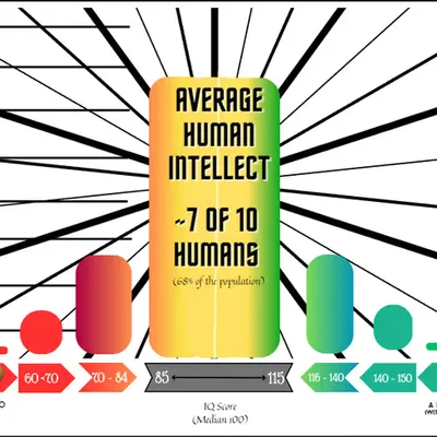 Human IQ Bell Curve